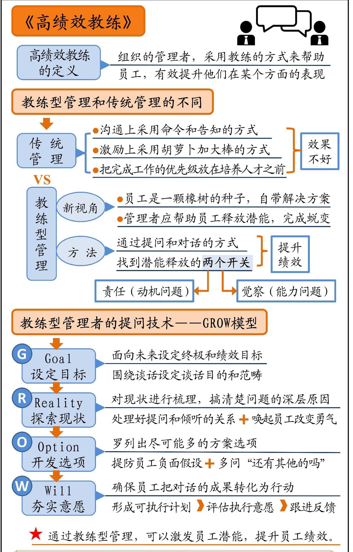 高绩效教练