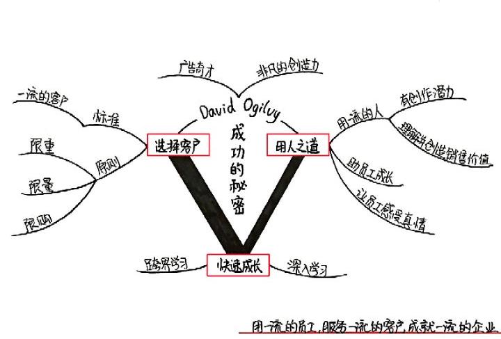 一个广告人的自白