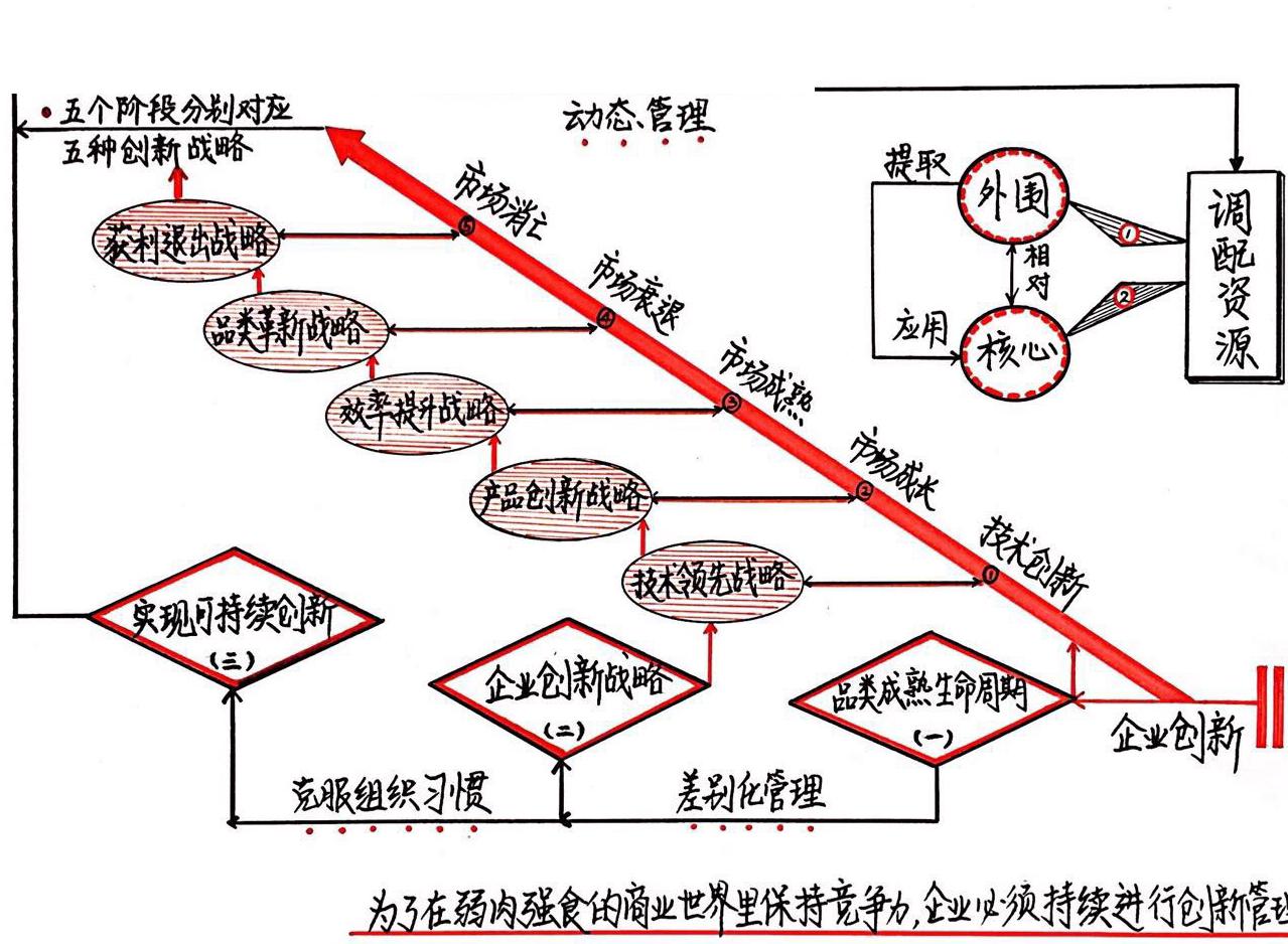 公司进化论