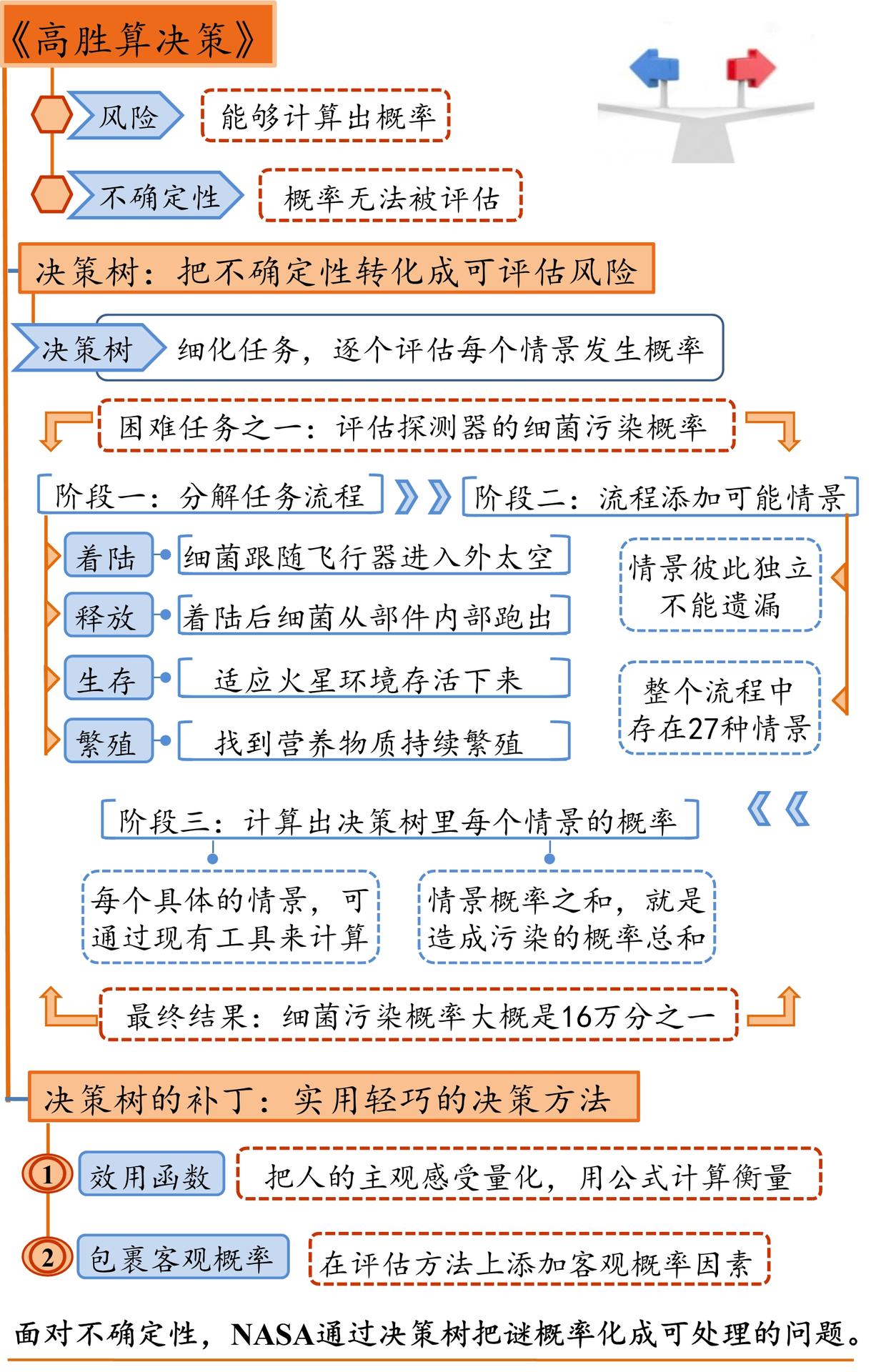 高胜算决策