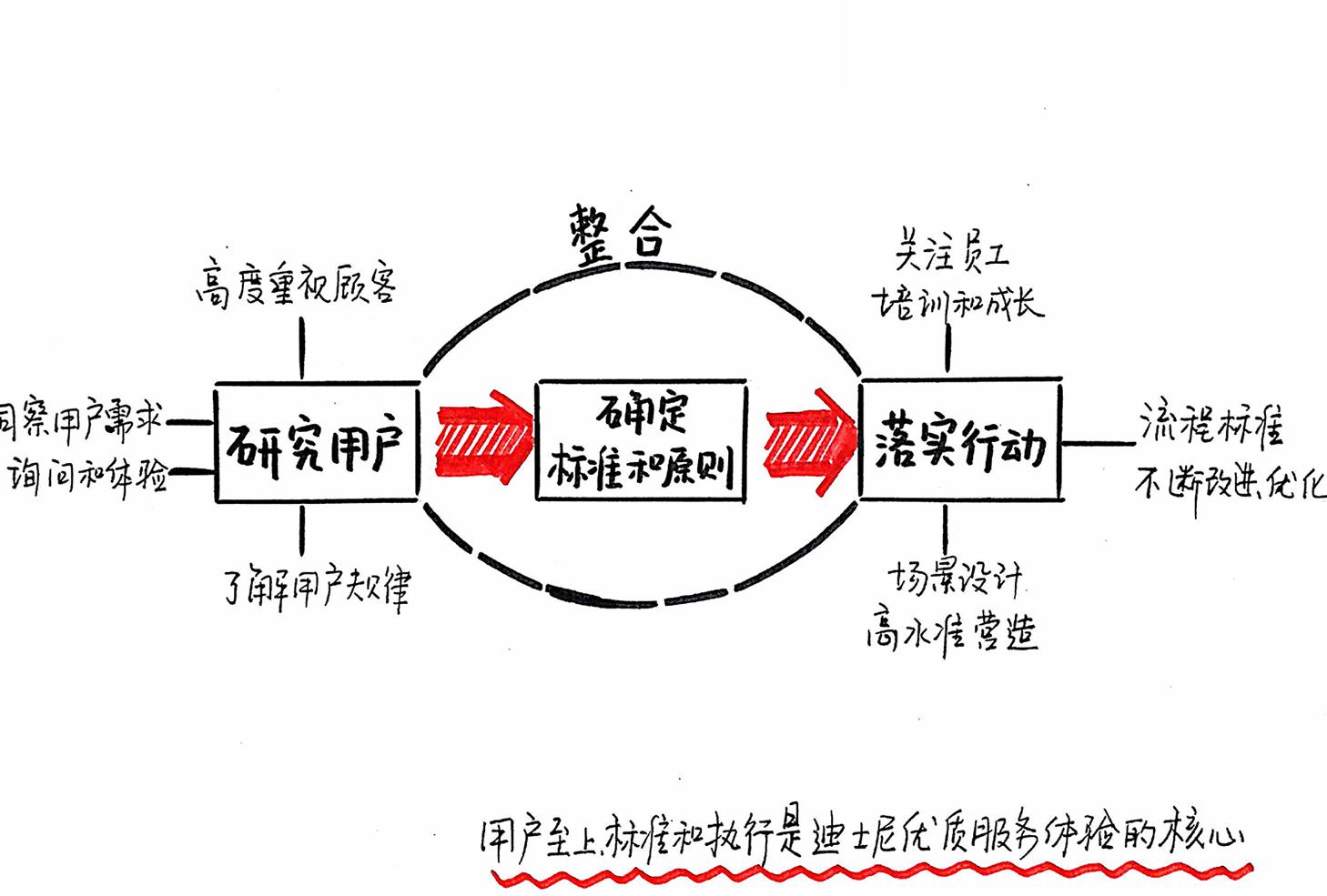 迪士尼体验