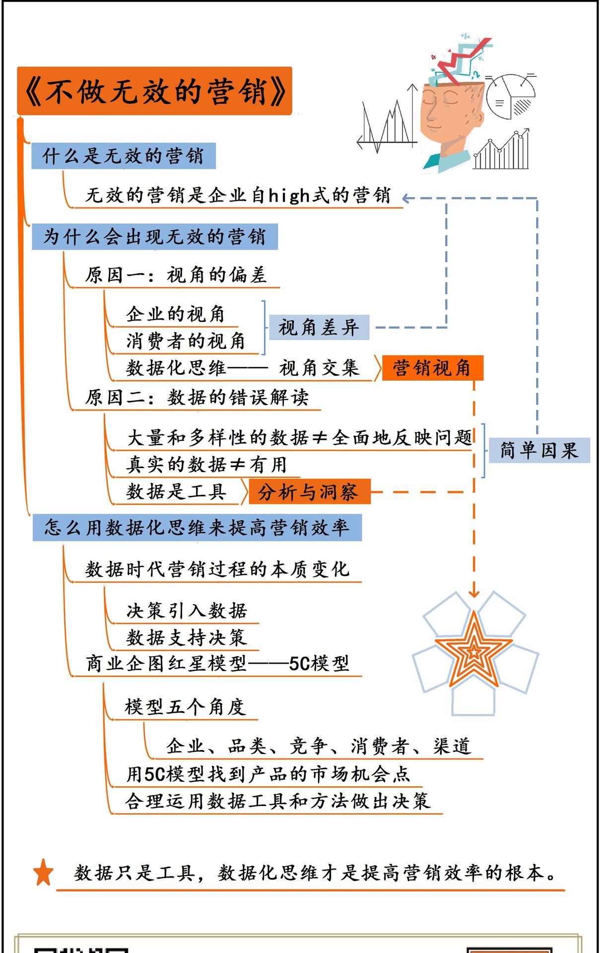 不做无效的营销