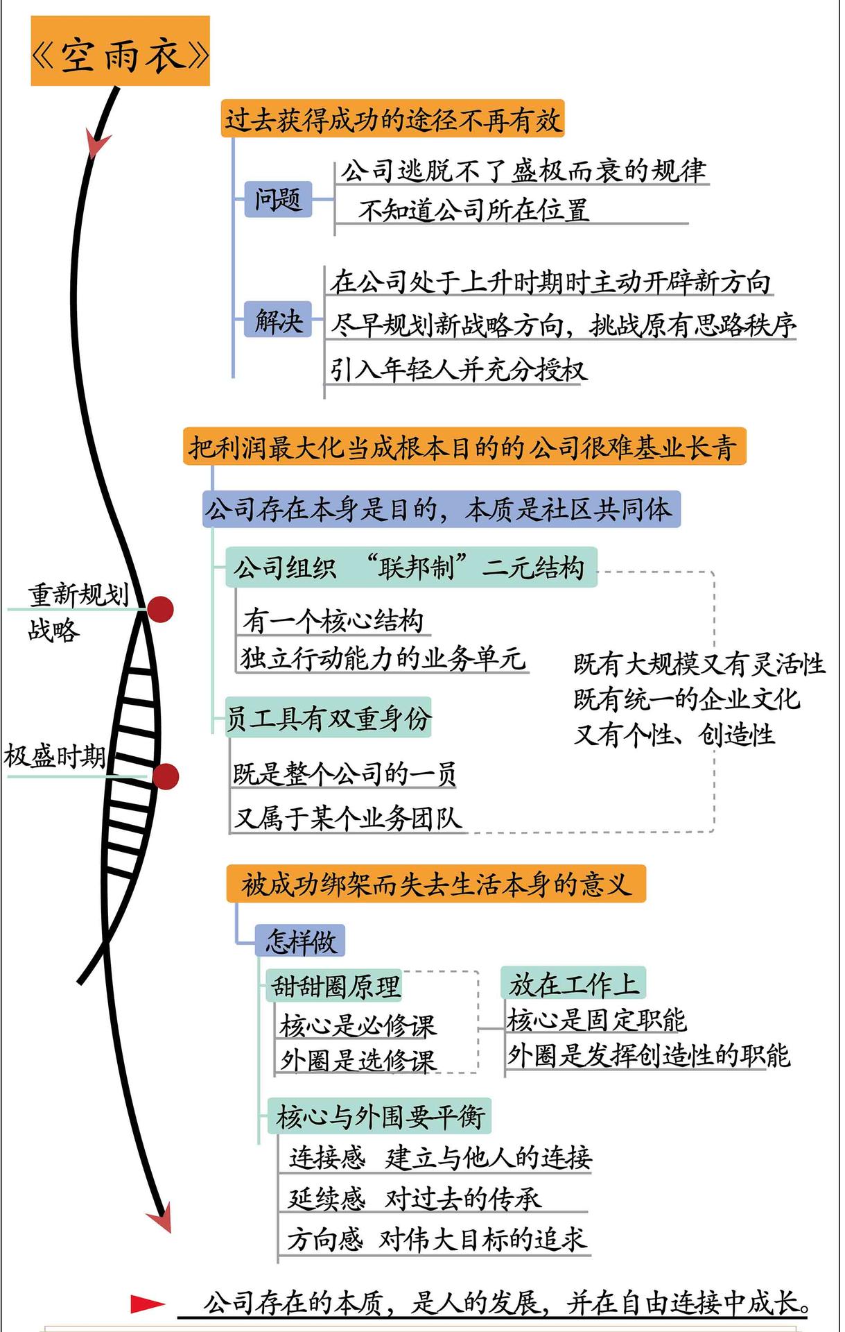 空雨衣