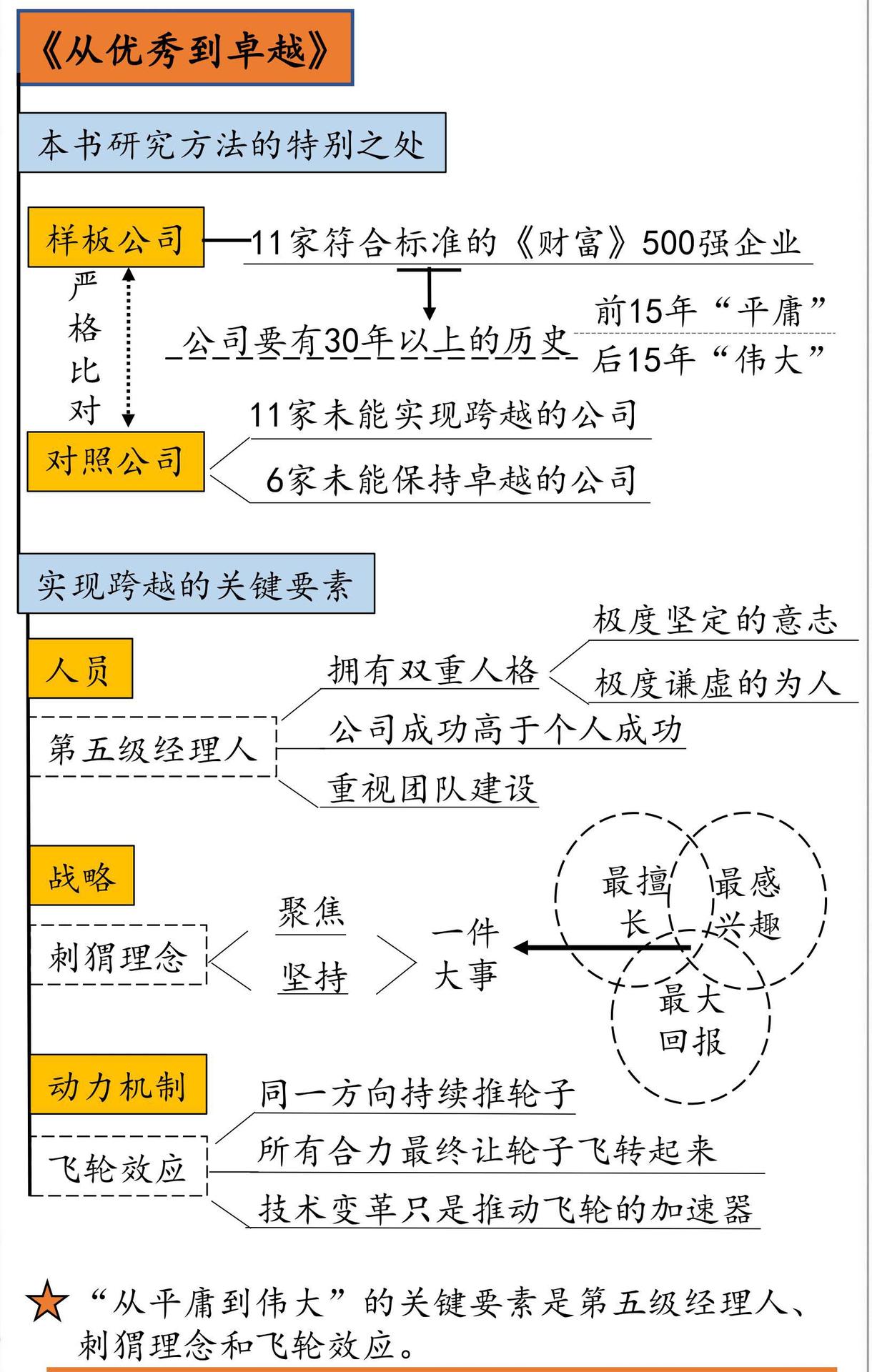 从优秀到卓越