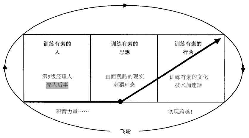 从优秀到卓越 读书笔记