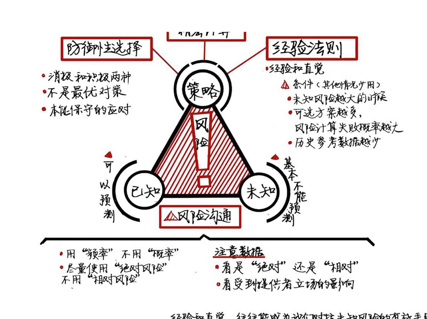 风险与好的决策