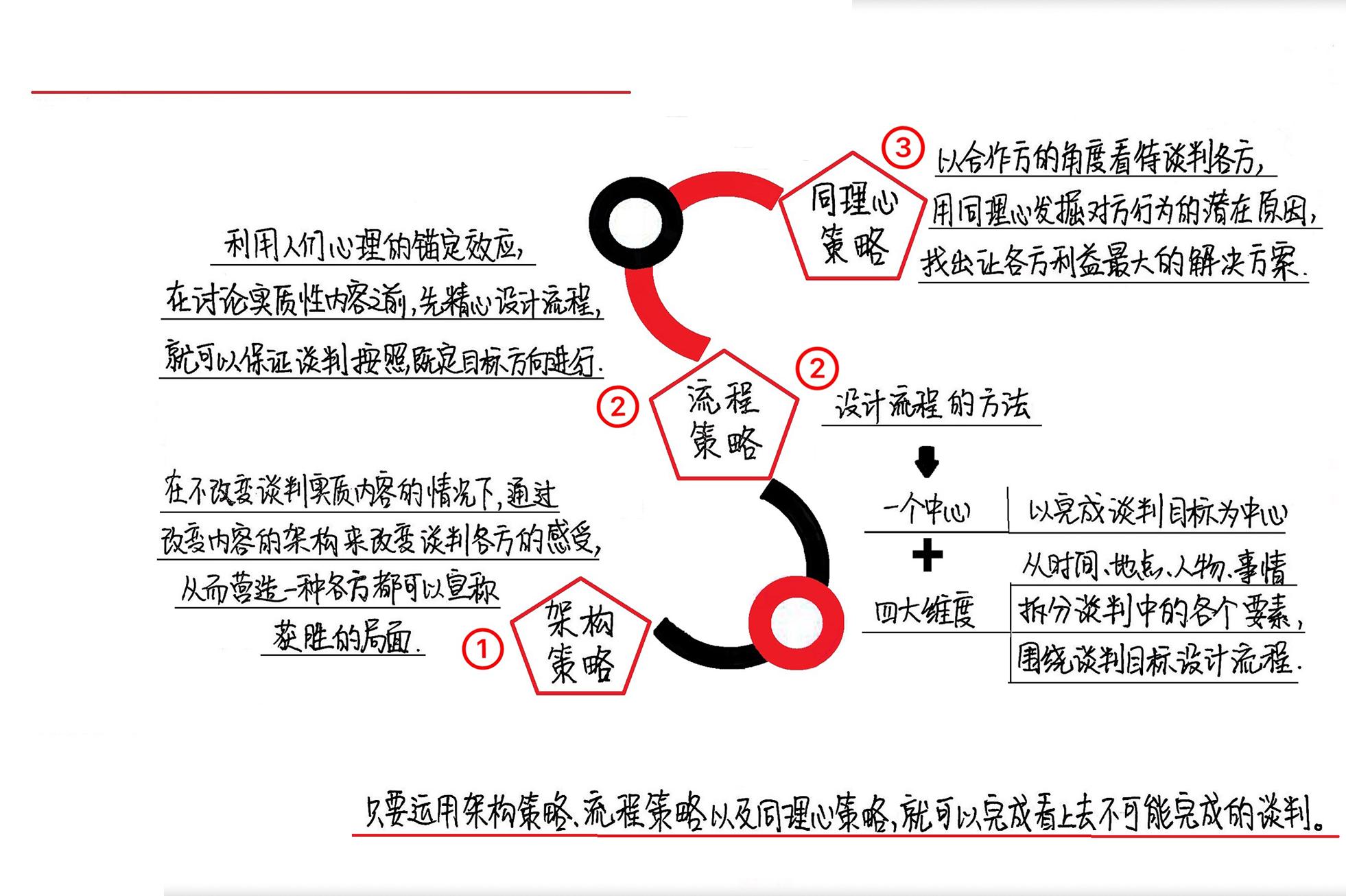 哈佛商学院谈判课