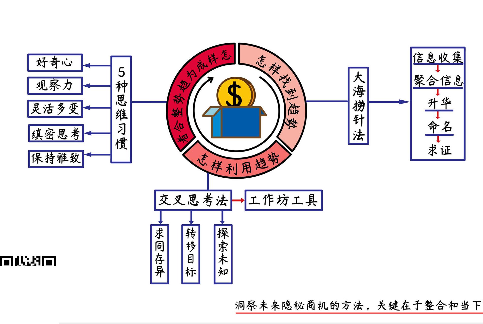 隐秘的商机