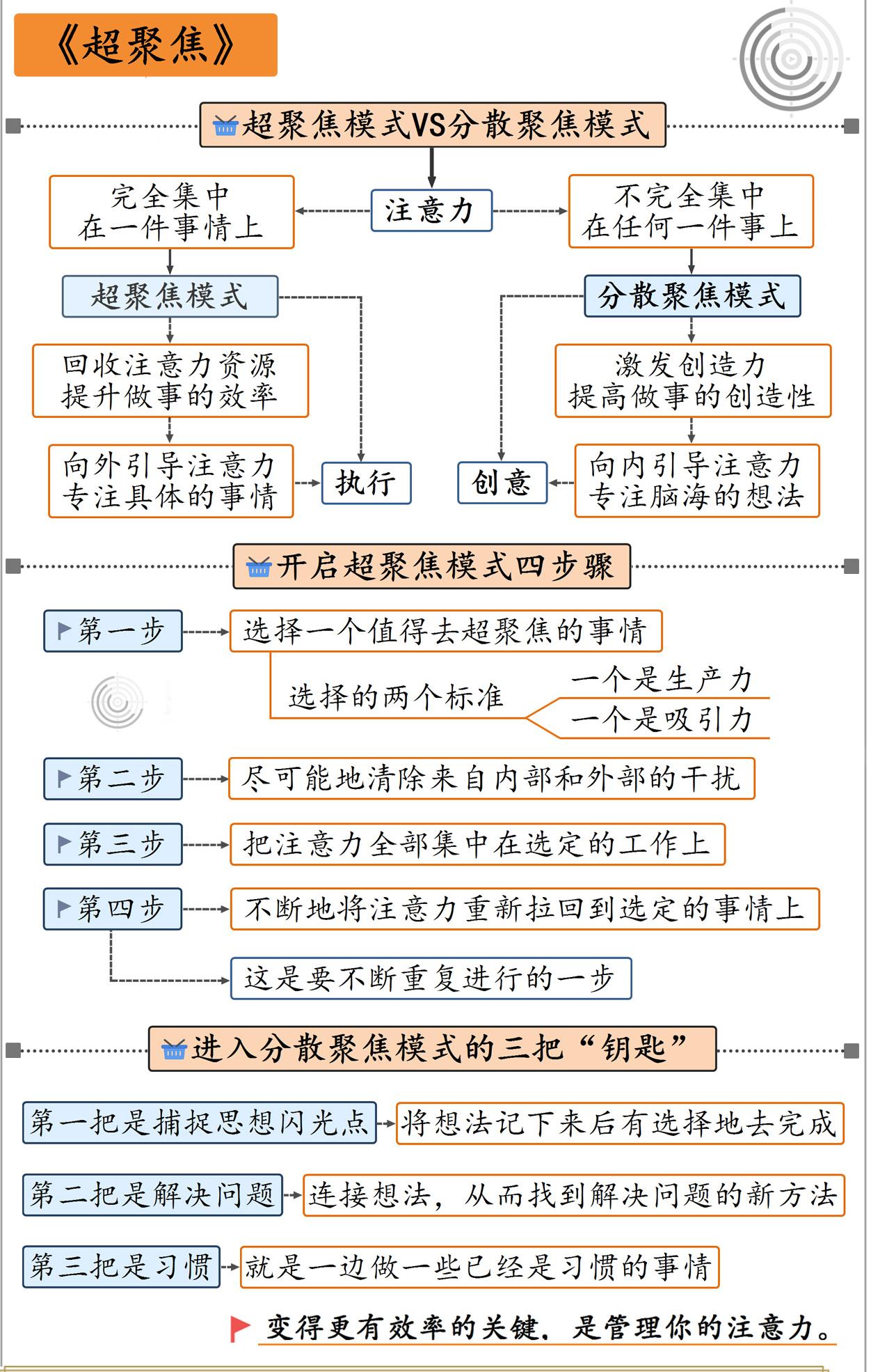 超聚焦