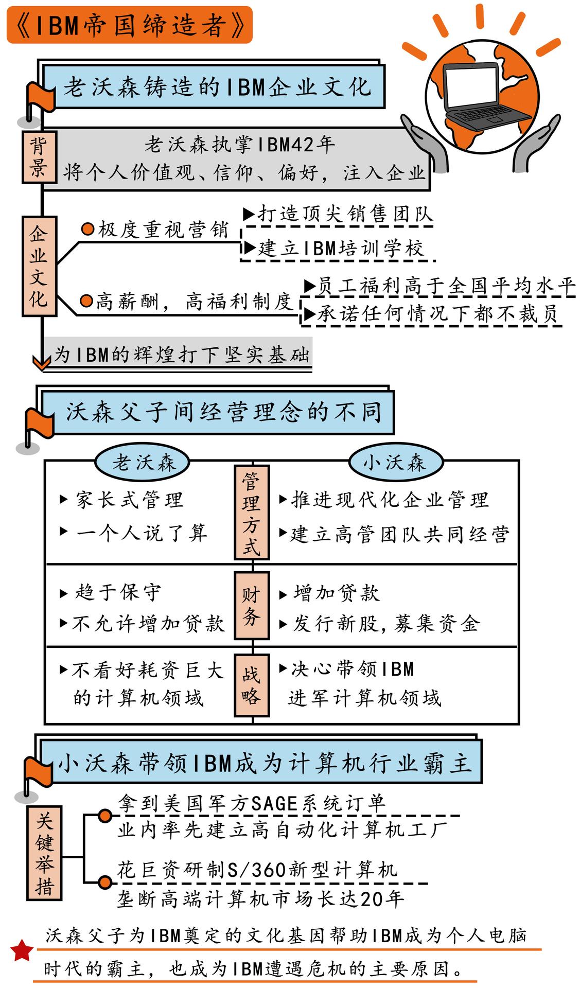 IBM帝国缔造者