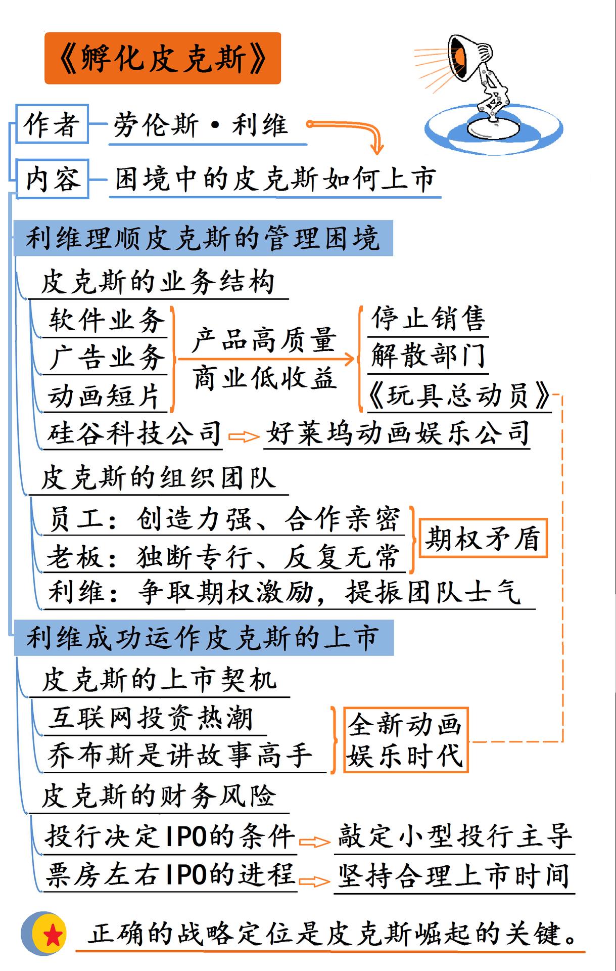 孵化皮克斯