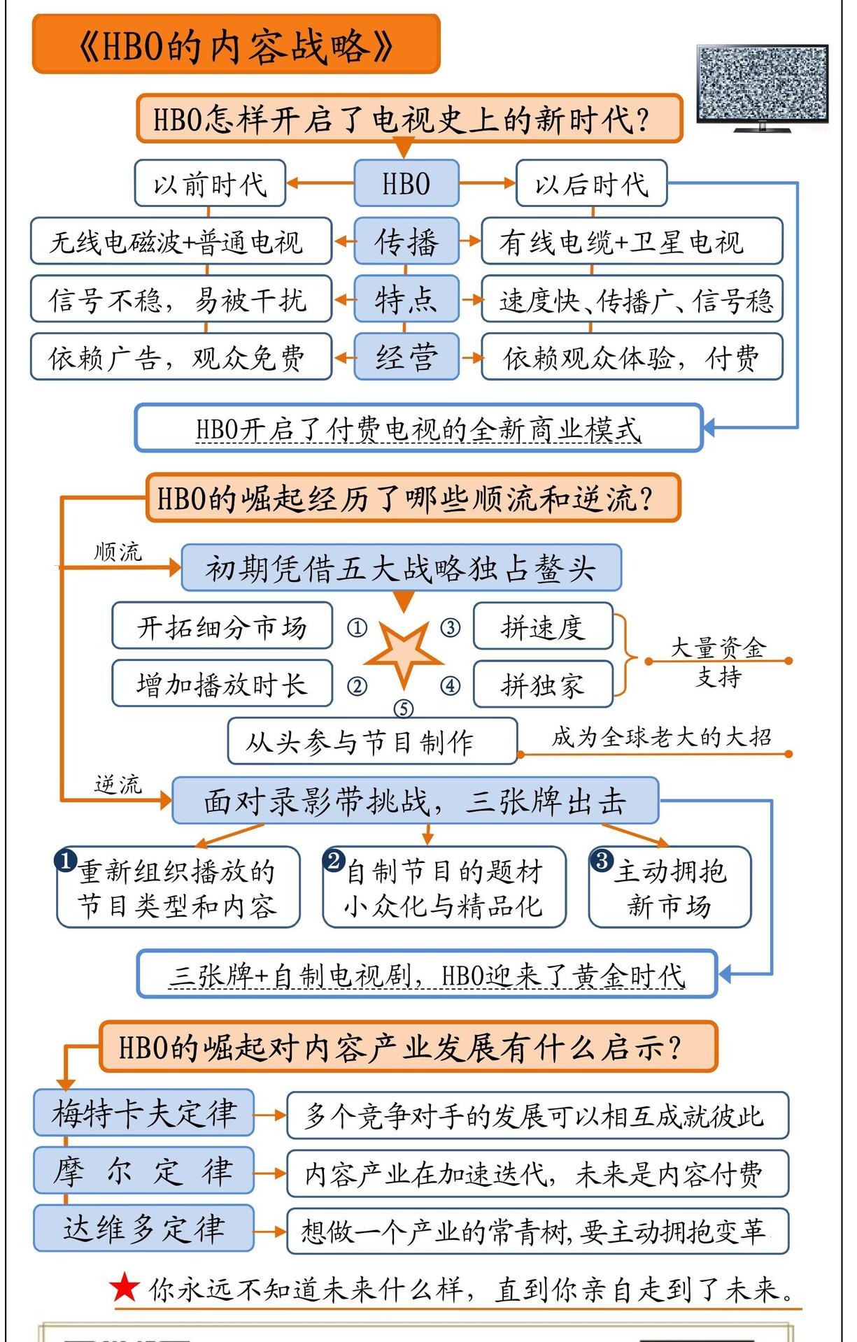 HBO的内容战略