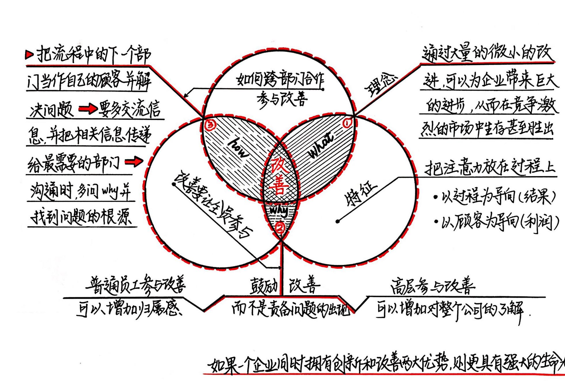 改善