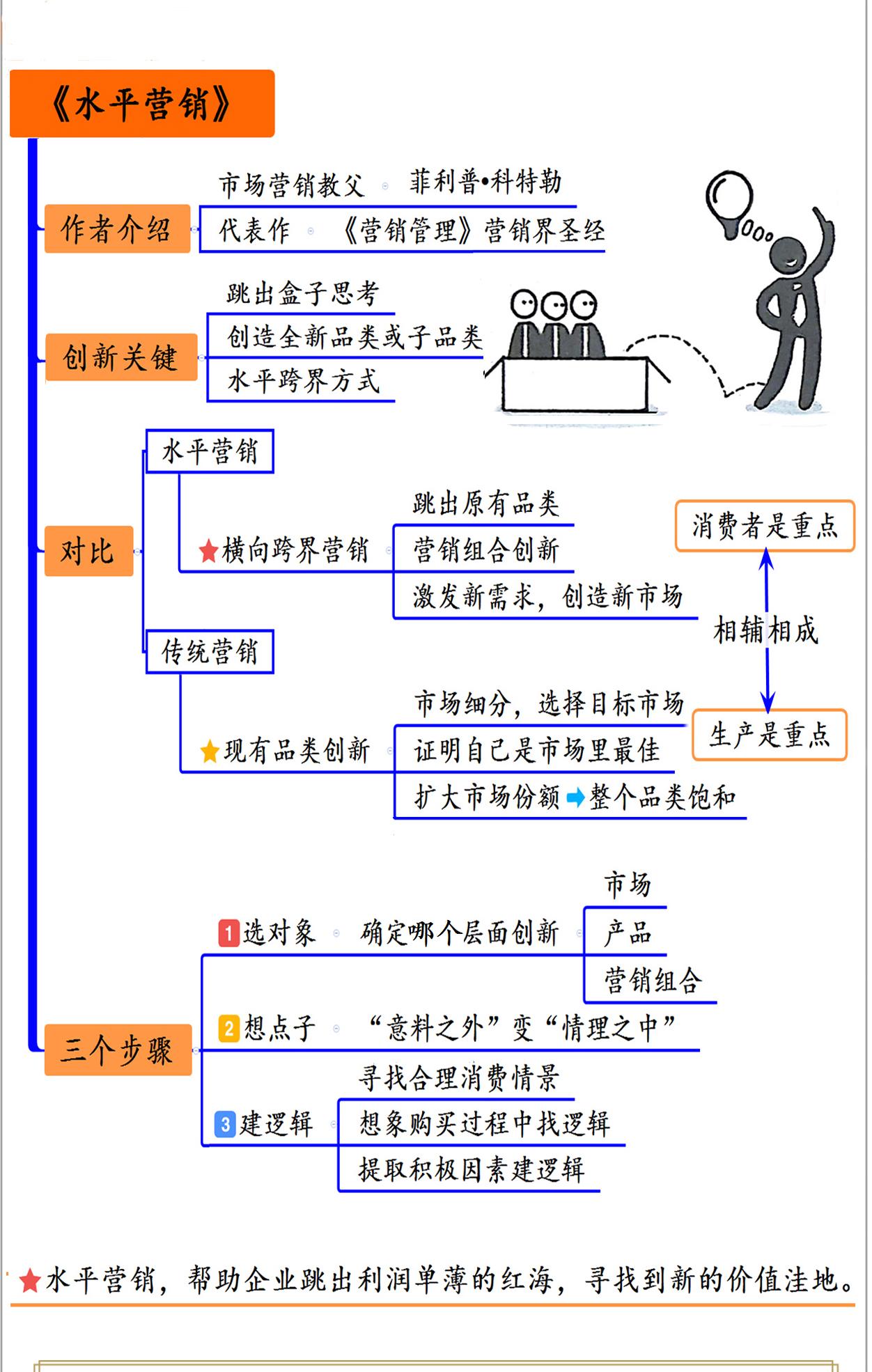 水平营销