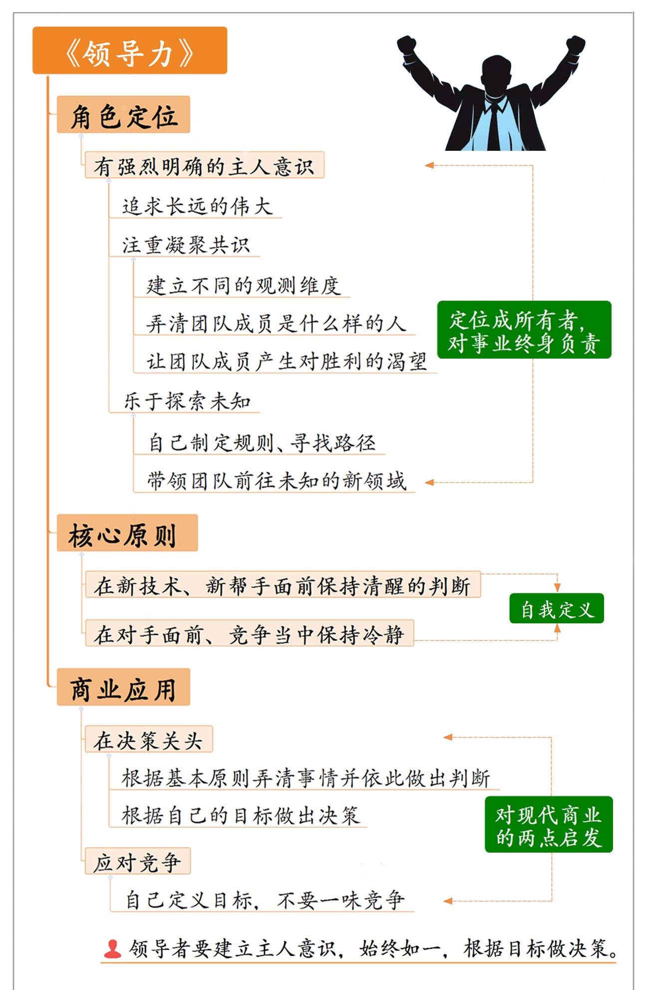 领导力思维导图