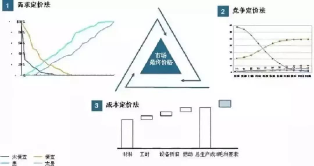 让顾客自己来定价