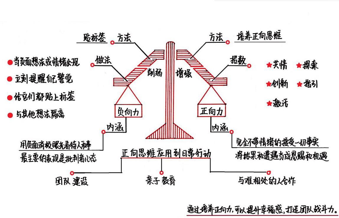 正向力