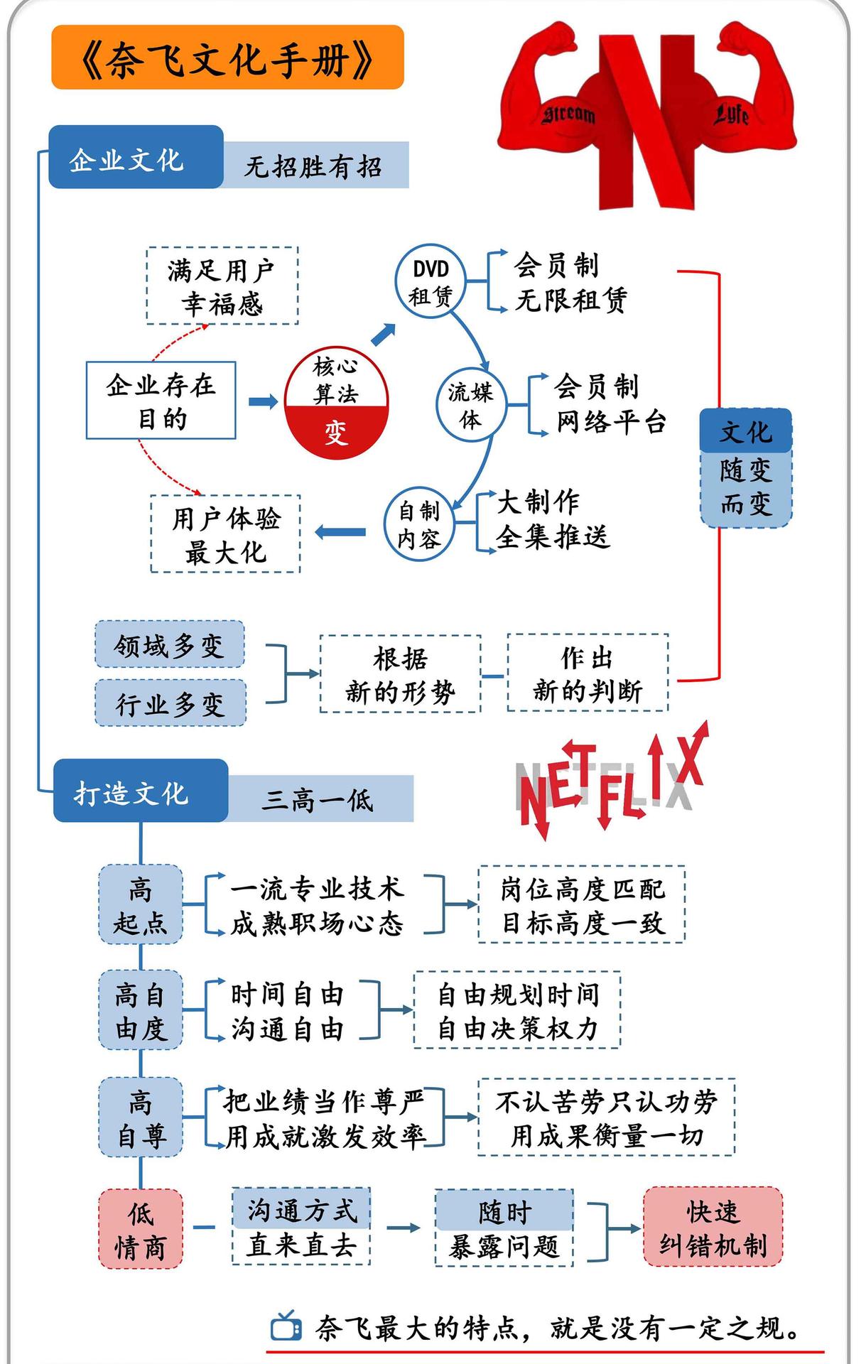 奈飞文化手册