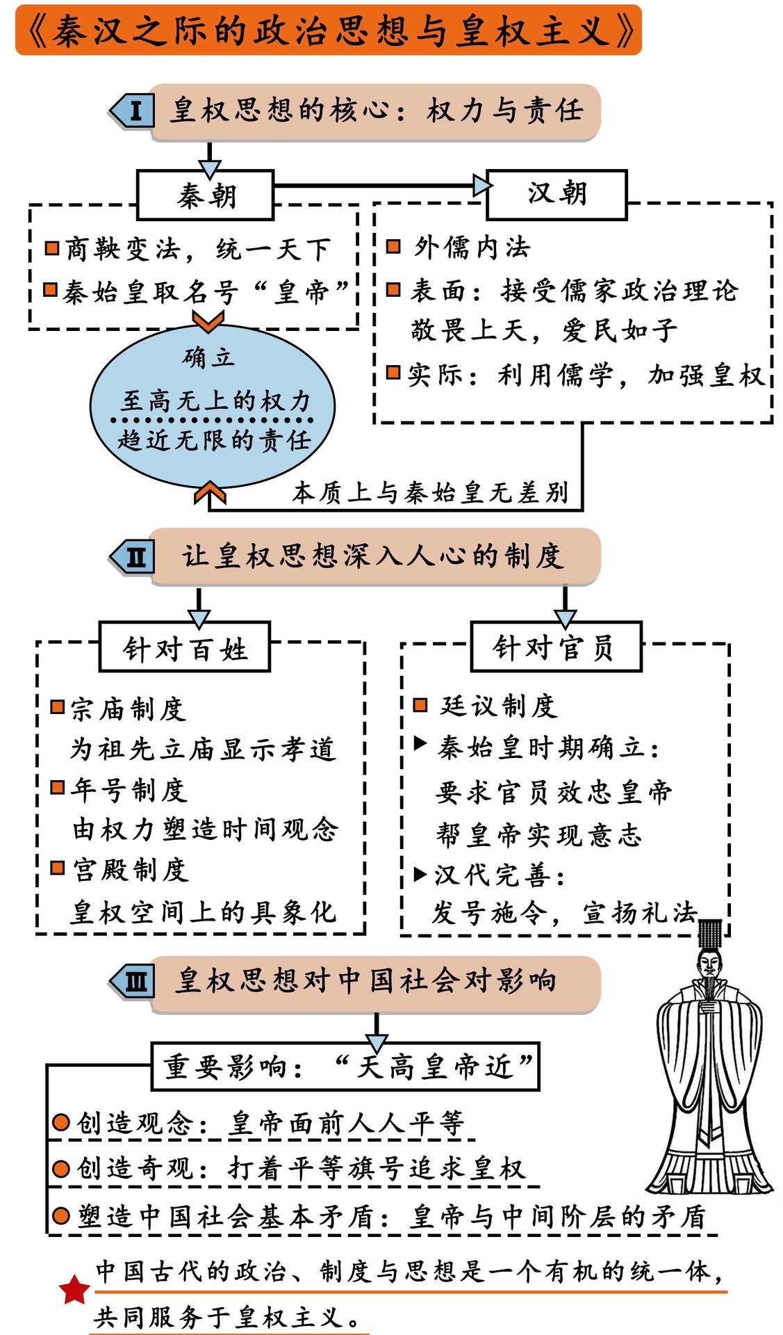 秦汉之际的政治思想与皇权主义