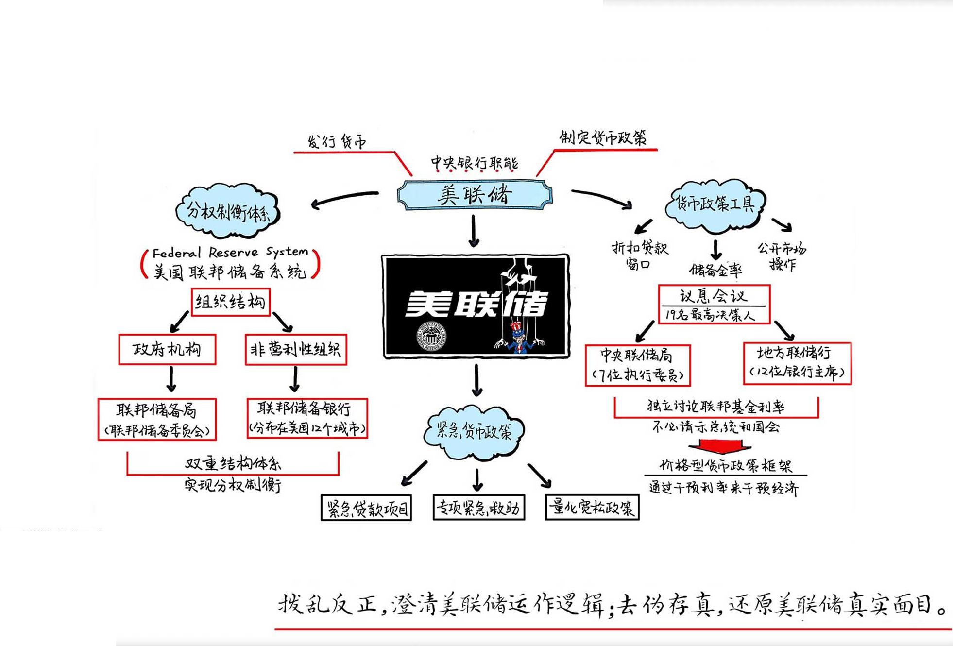 还原真实的美联储