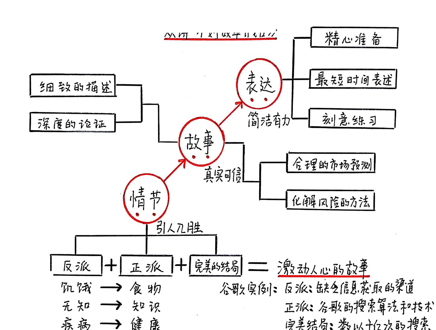 创业融资，从一个好故事开始