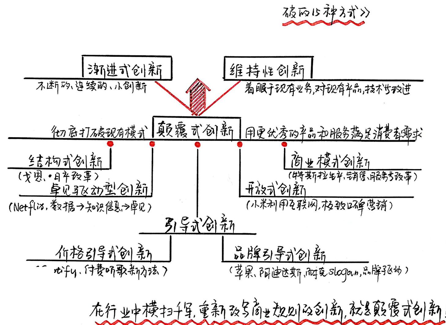 颠覆式创新 思维导图