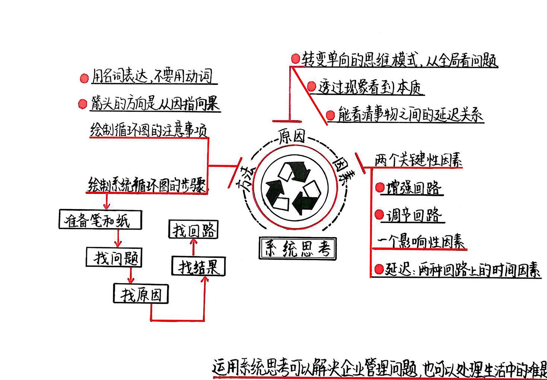 系统思考 思维导图