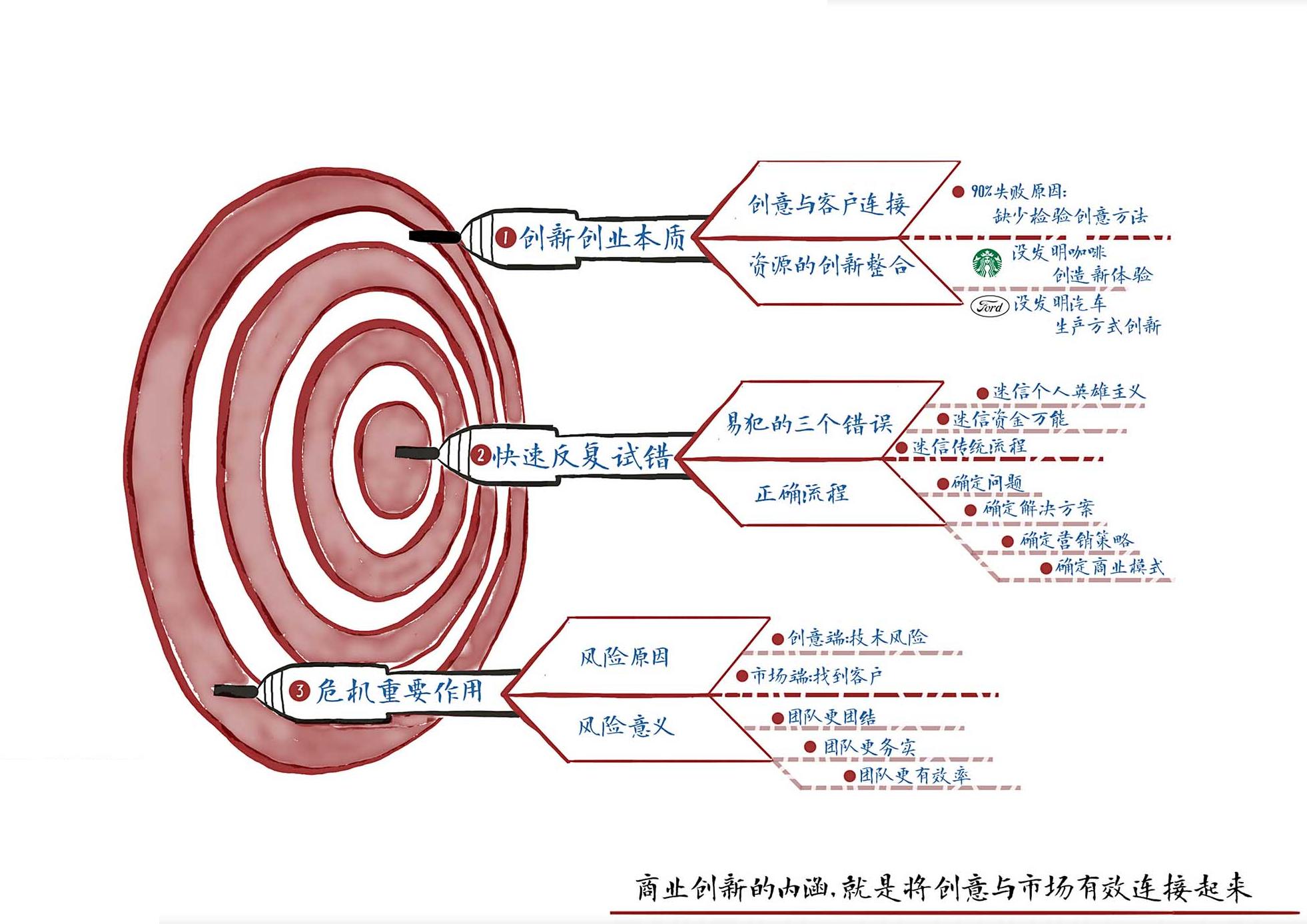 有的放矢