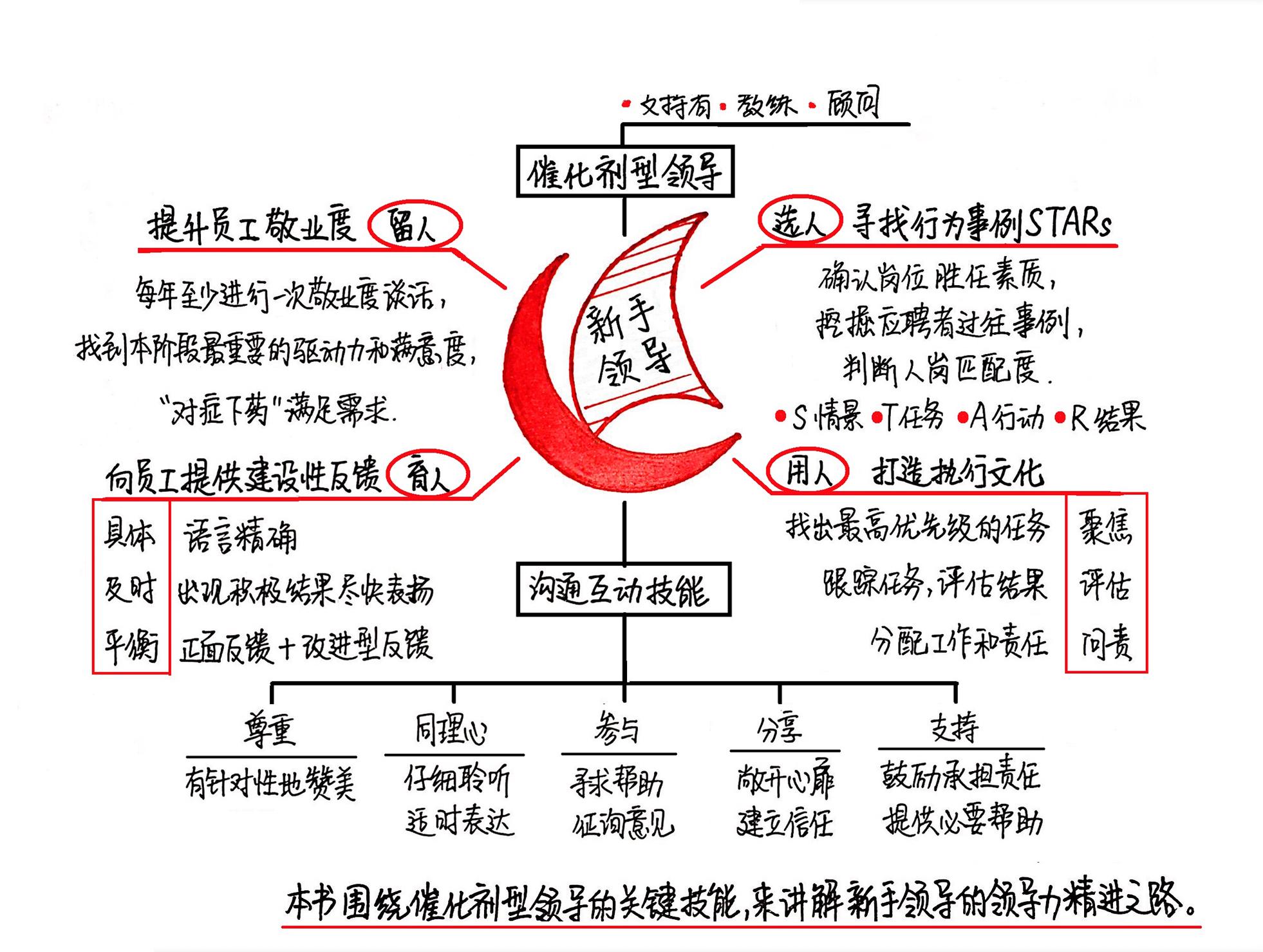 领导力的精进