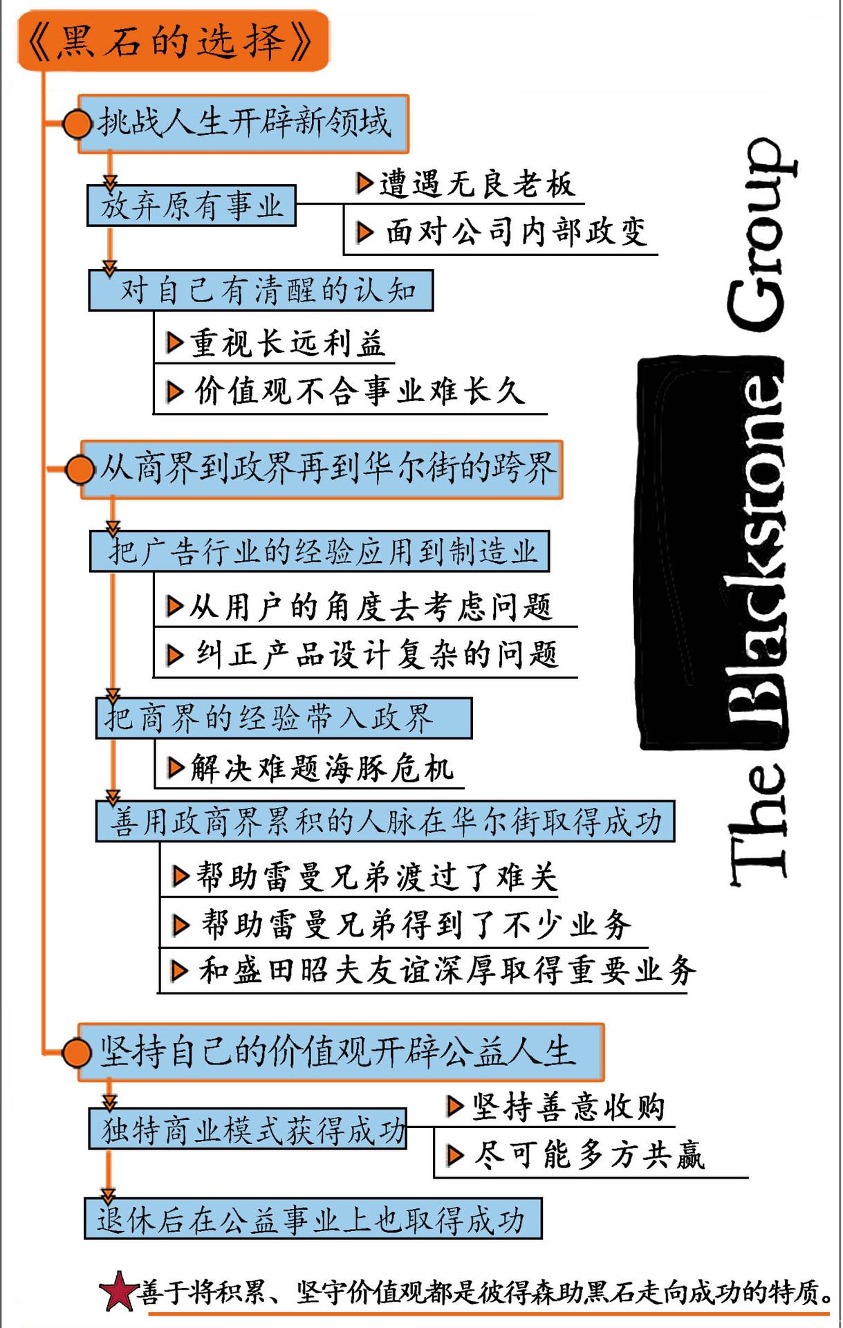 黑石的选择