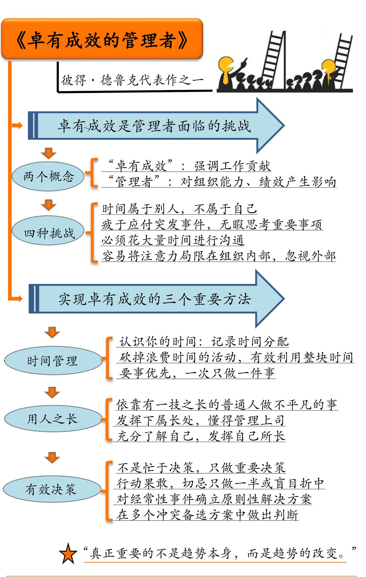 卓有成效的管理者