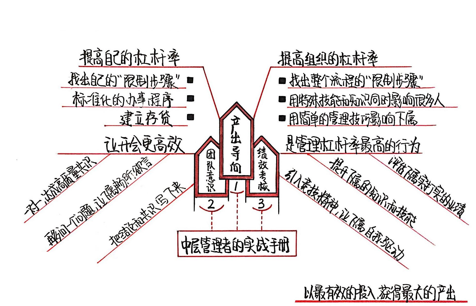 格鲁夫给经理人的第一课