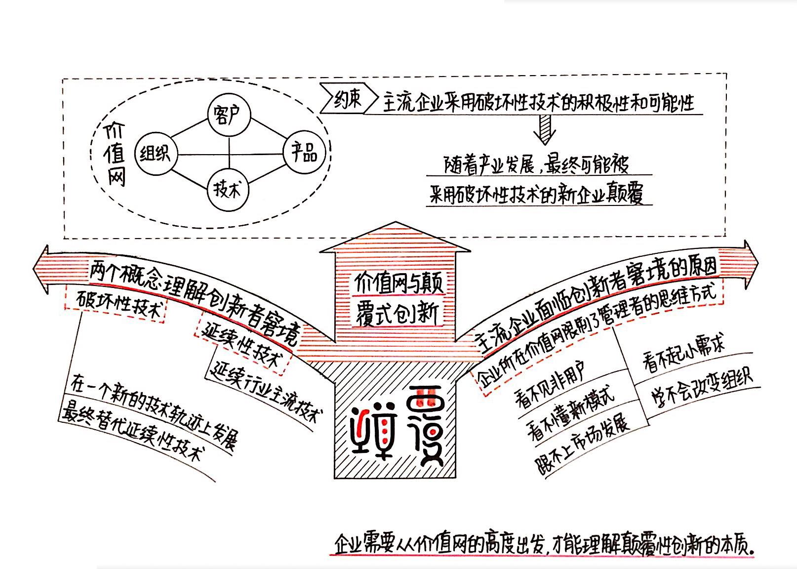 创新者的窘境