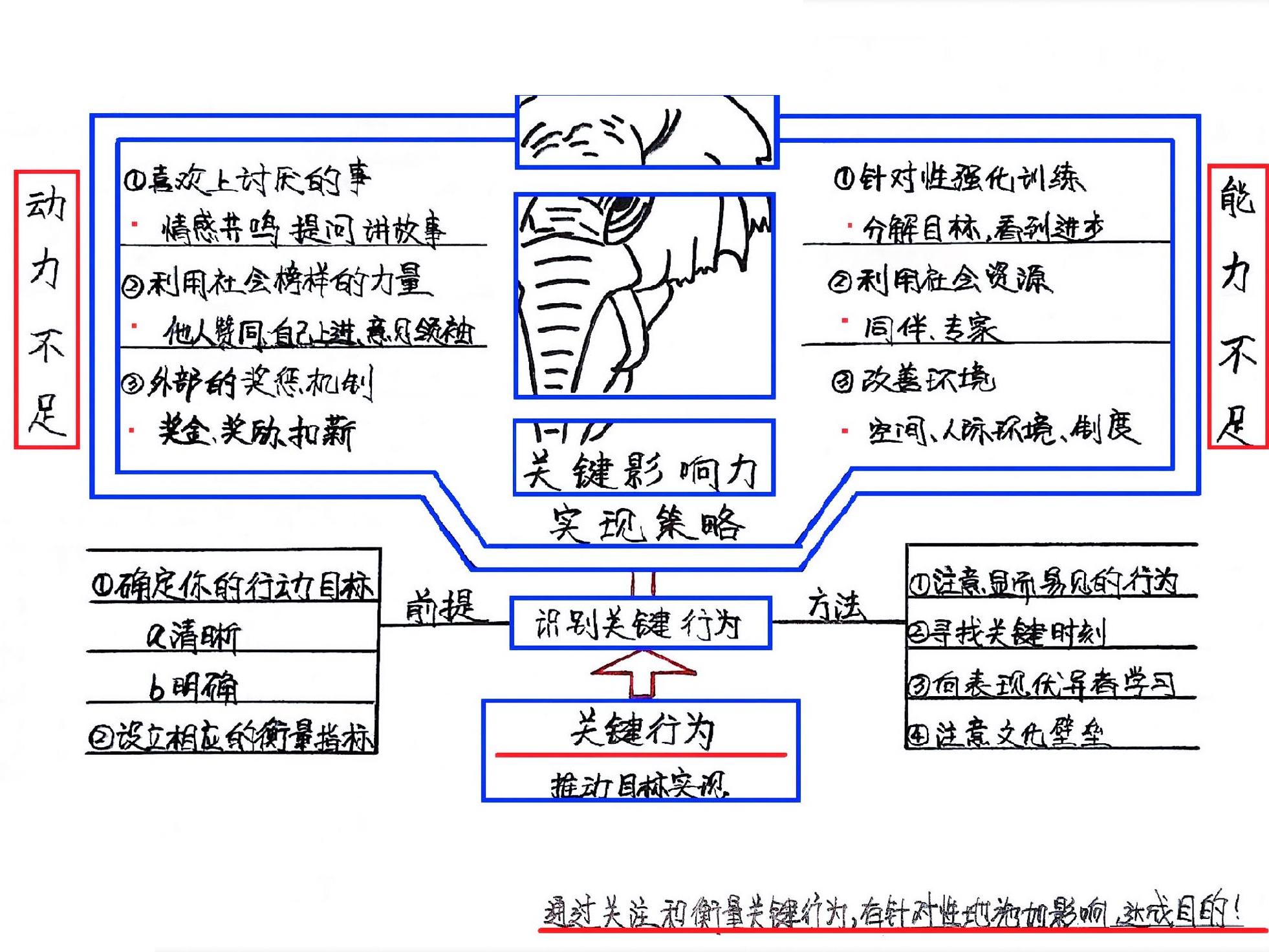 关键影响力