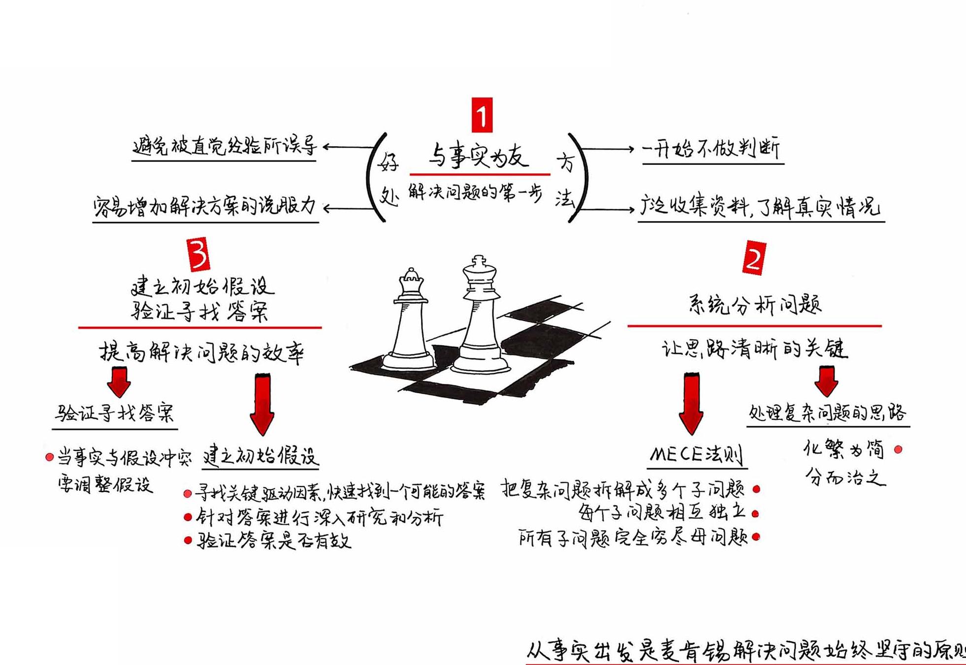 麦肯锡方法