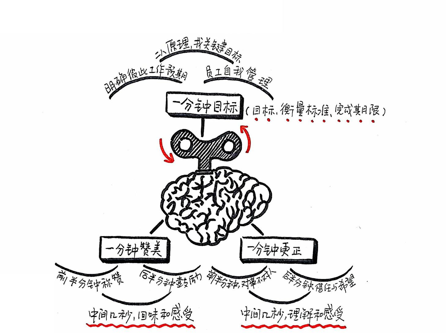 一分钟经理人