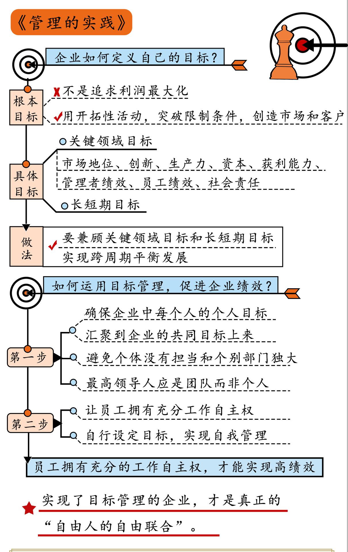 管理的实践