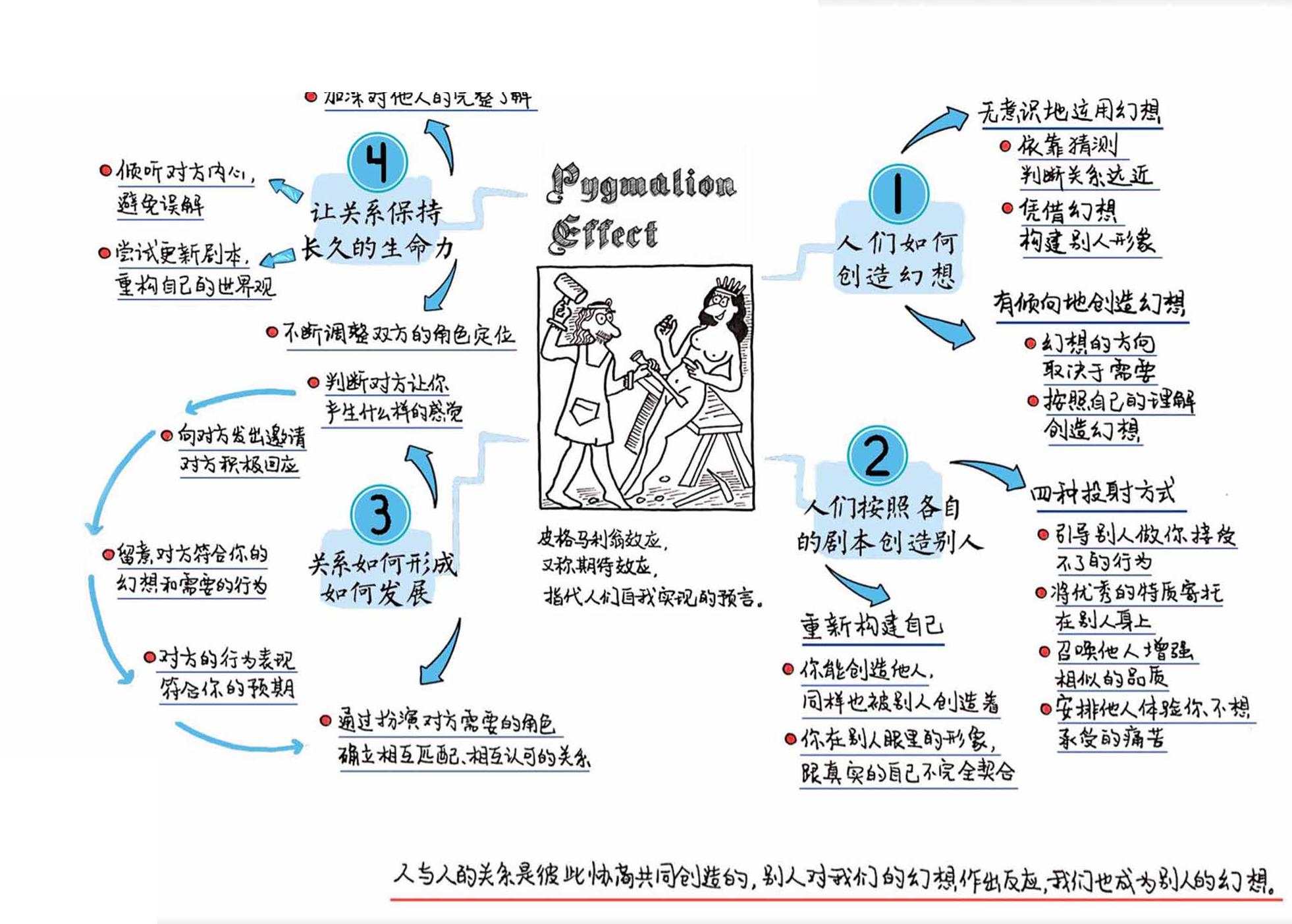 皮格马利翁效应