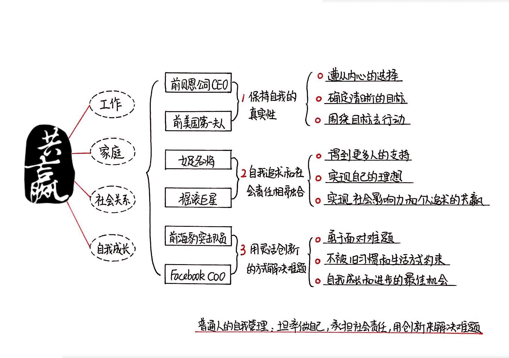 沃顿商学院自我管理课