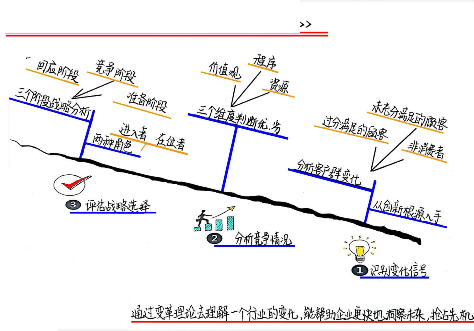 远见：用变革理论预测产业未来