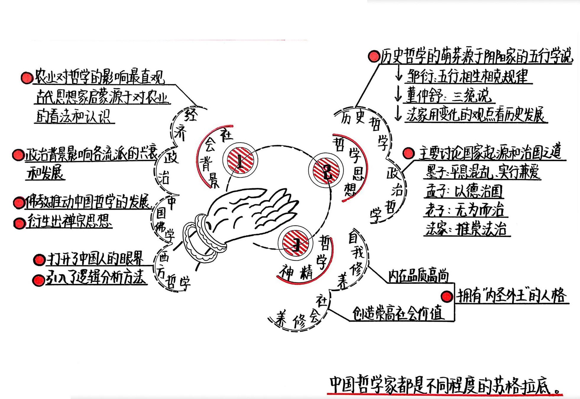 中国哲学简史 思维导图