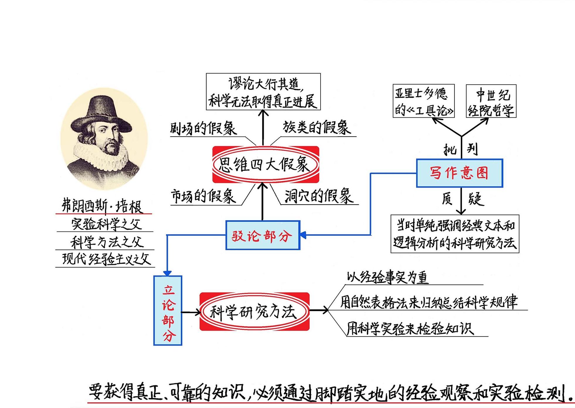 读后感|读书笔记 哲学《新工具 培根为何把亚里士多德的《工具论》