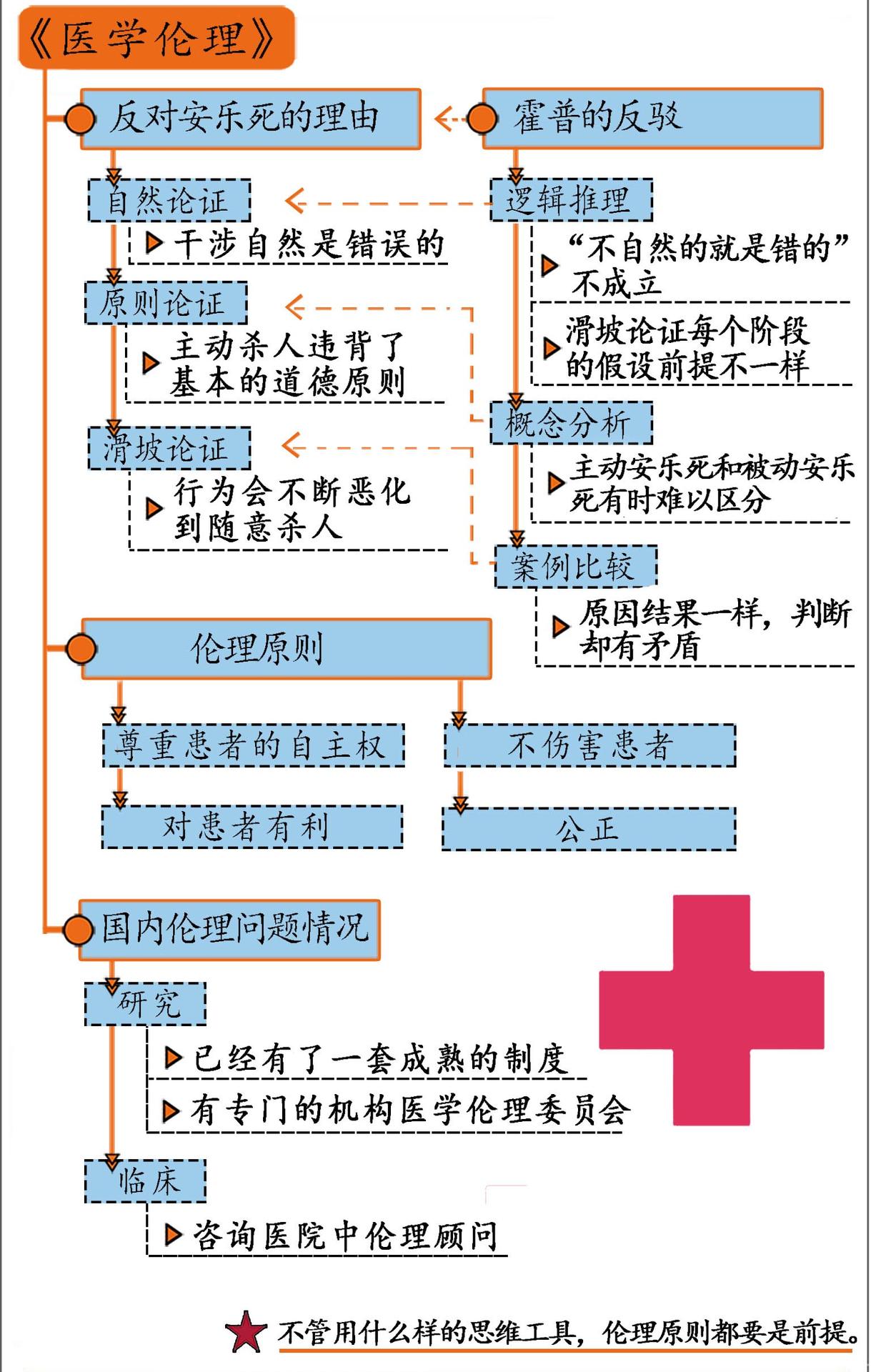 医学伦理