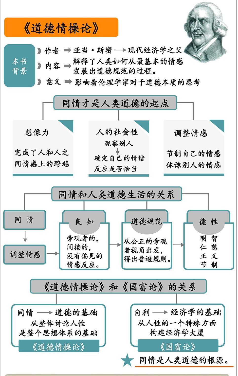 道德情操论 思维导图