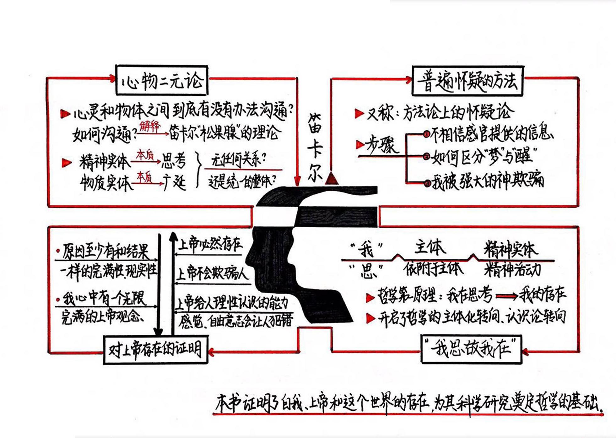 第一哲学沉思集