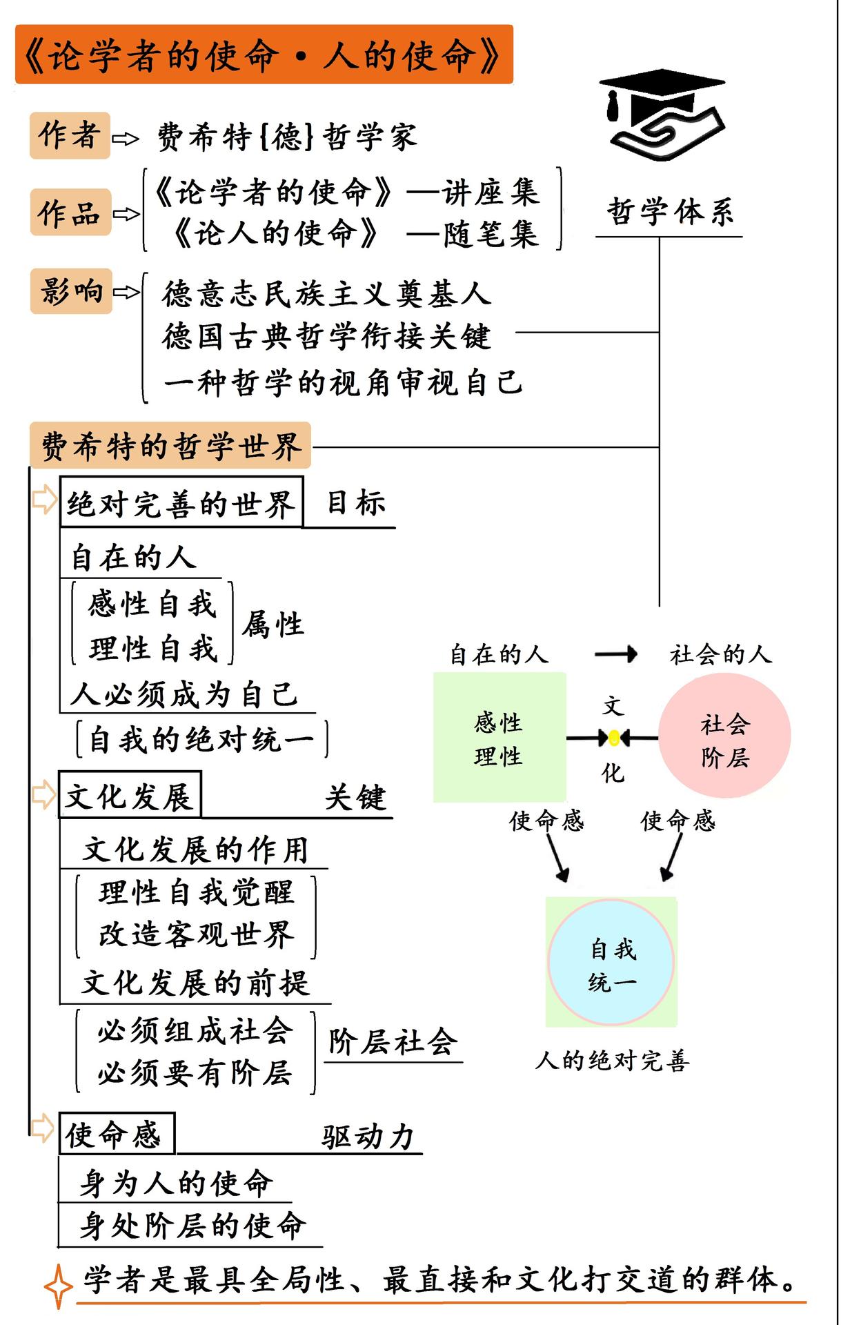 论学者的使命·人的使命