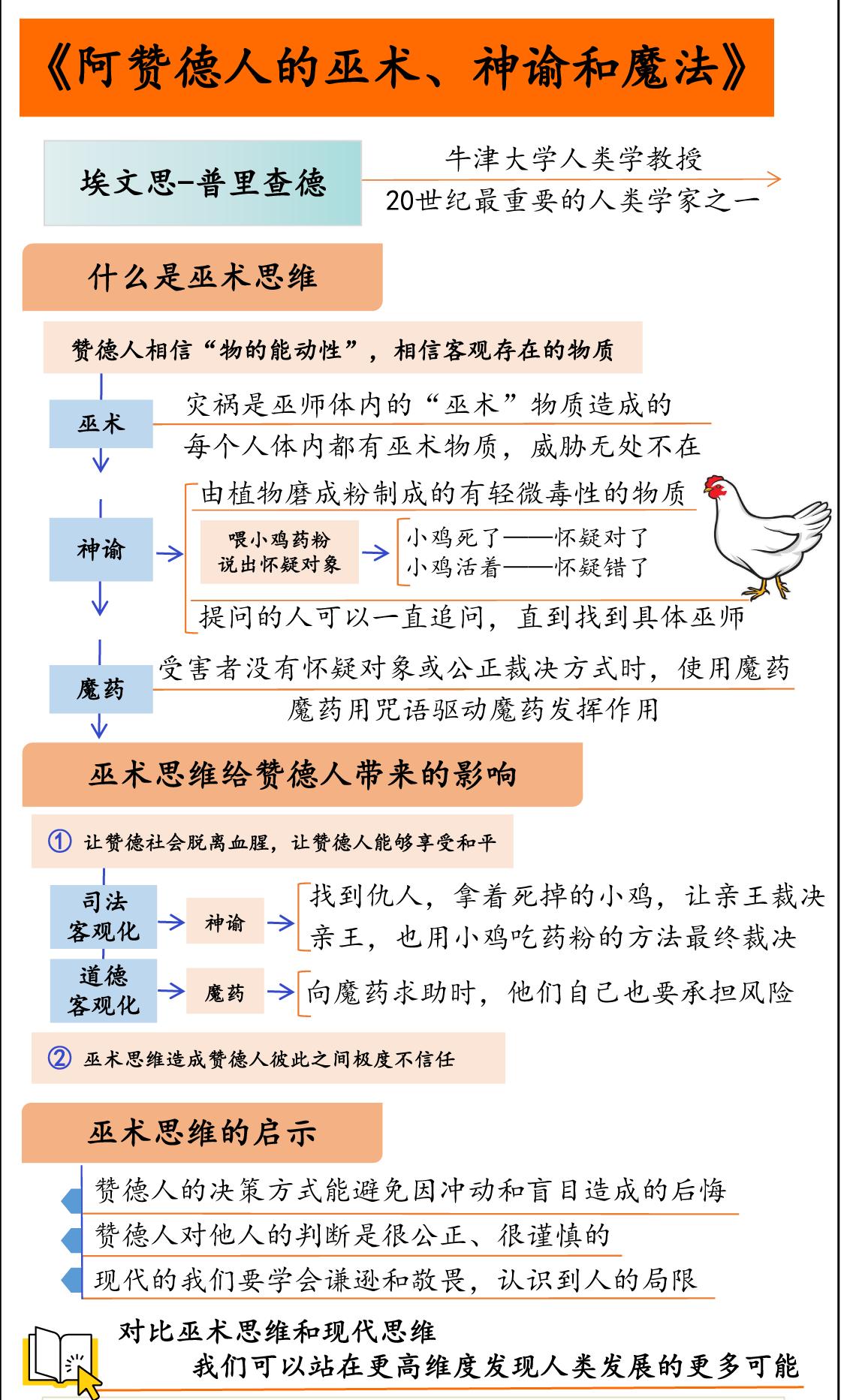 阿赞德人的巫术,神谕与魔法 思维导图