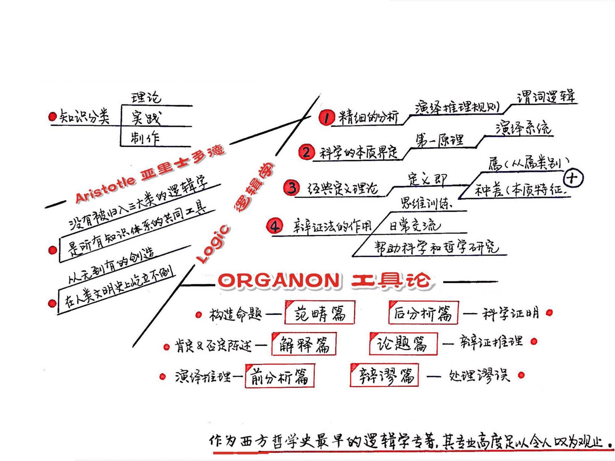 工具论