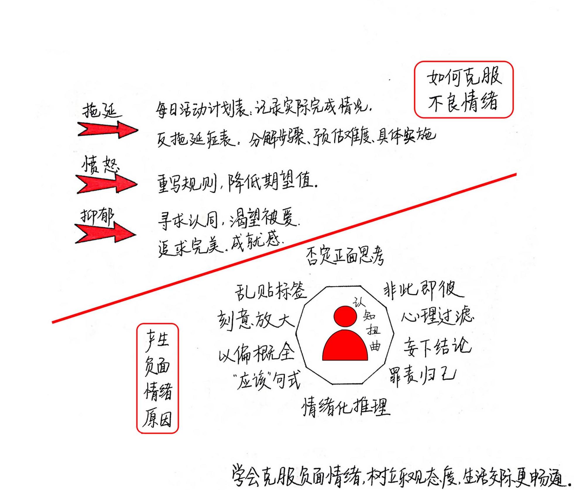 伯恩斯新情绪疗法