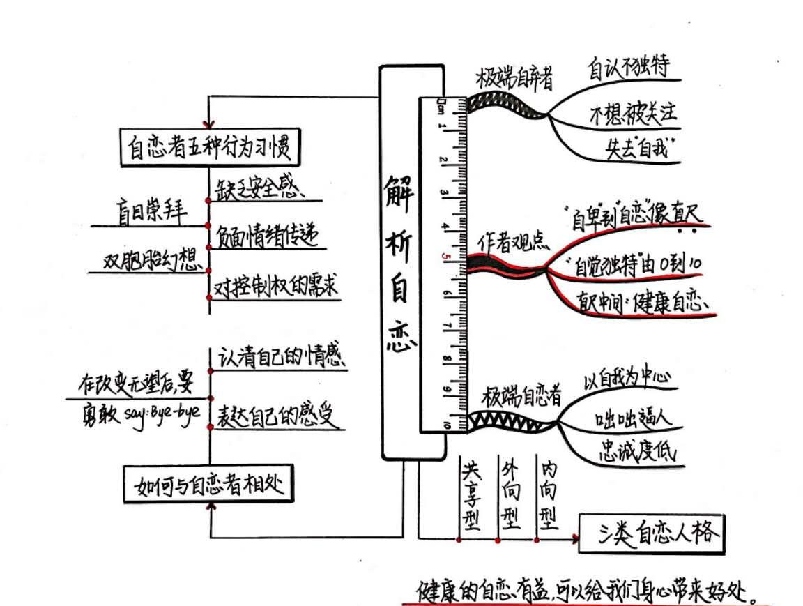 自信向左，自卑向右